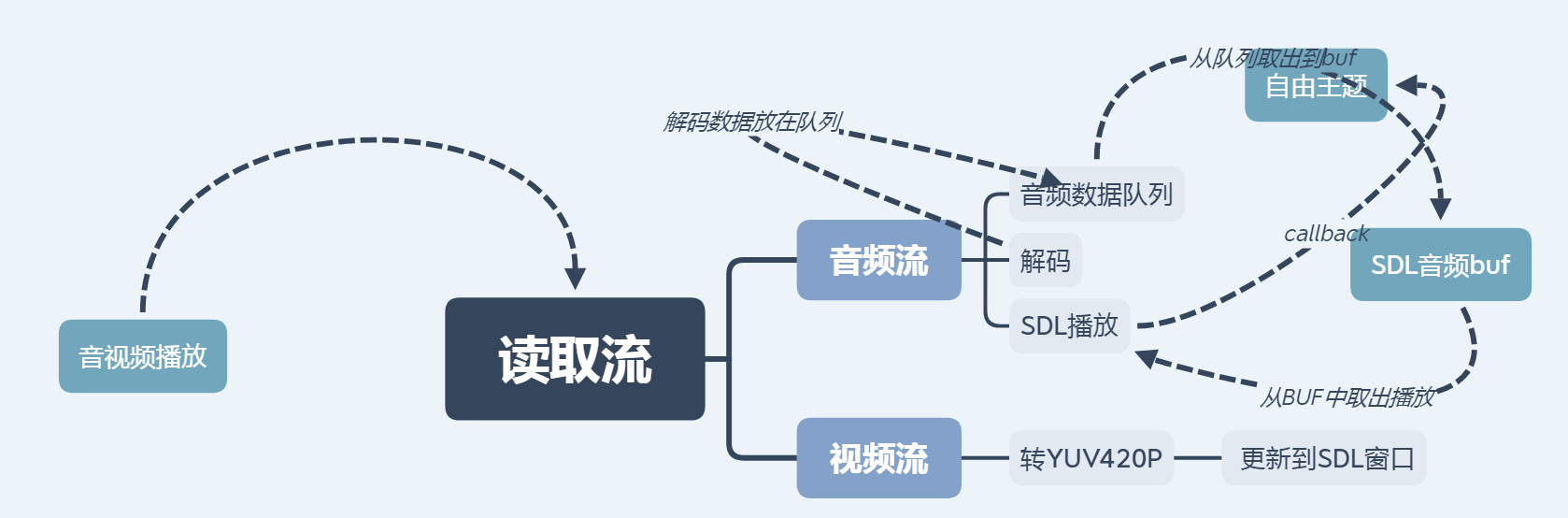 Ffmpeg学习 三 Ffmpeg Sdl2 0制作简单的视频播放器 图像 声音 Ljm C Bok的博客 Csdn博客