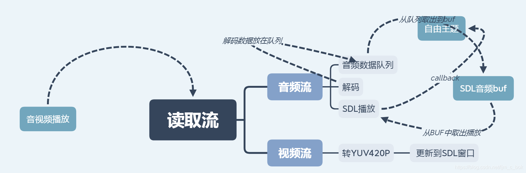 Ffmpeg学习 三 Ffmpeg Sdl2 0制作简单的视频播放器 图像 声音 Ljm C Bok的博客 Csdn博客
