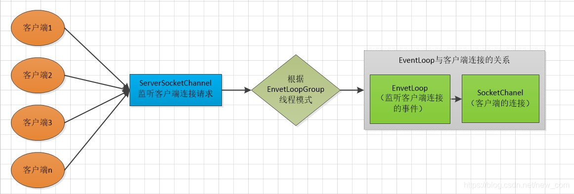 Netty如何实现常见的两种线程模式?dubbo基于Netty发布服务时如何选择线程模式?iloveoverfly的博客-netty