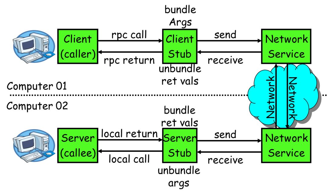 RPC(Remote Procedure Call)框架详解大数据梅川酷紫-