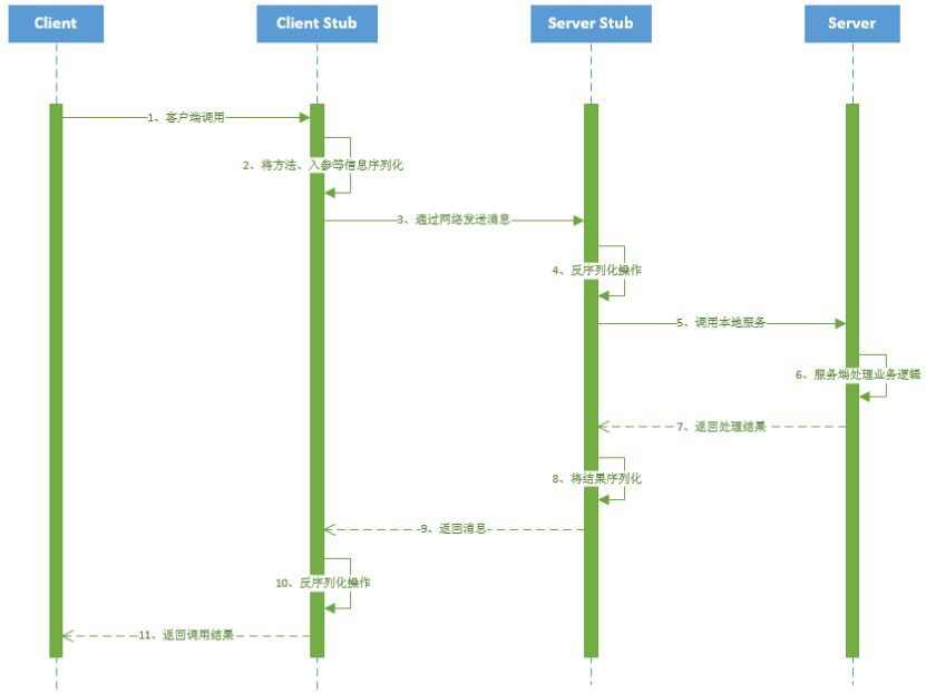 RPC(Remote Procedure Call)框架详解大数据梅川酷紫-