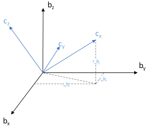 Rodrigues formula Example - Programmer Sought