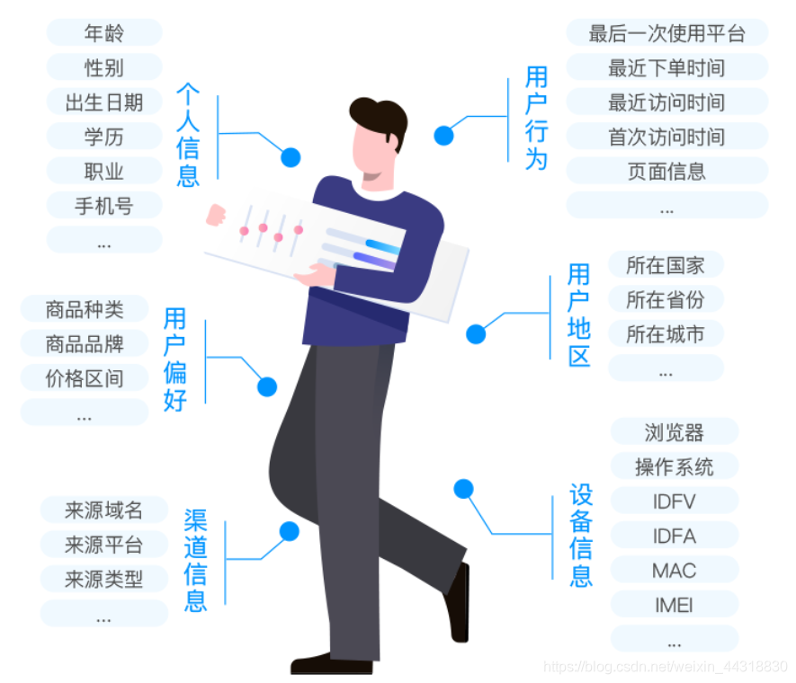用户行为的研究侧重于用户行为趋势的预测