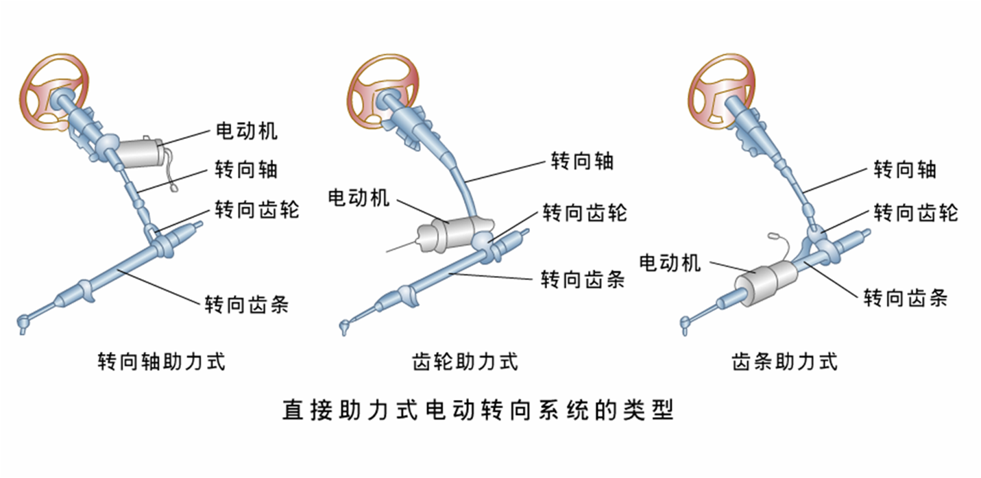 电动助力转向eps(一)——结构,类型及功能