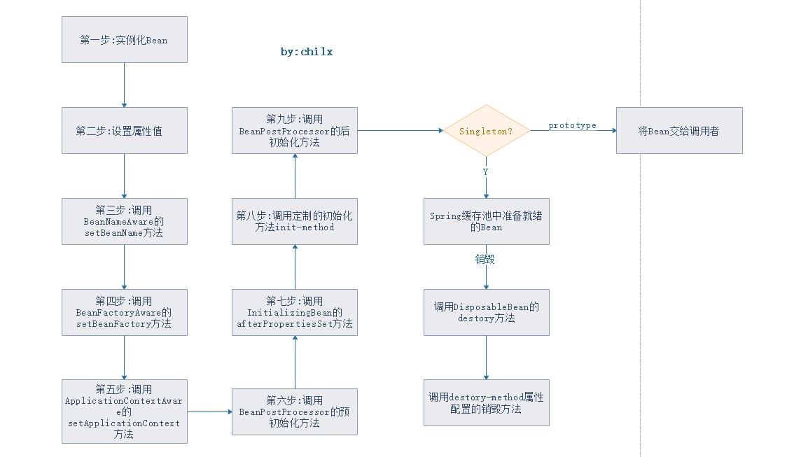 SpringBean生命周期详情