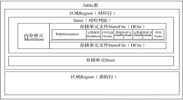 HBASE表物理存储结构