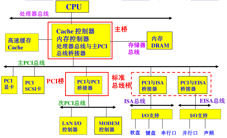 计算机总线系统