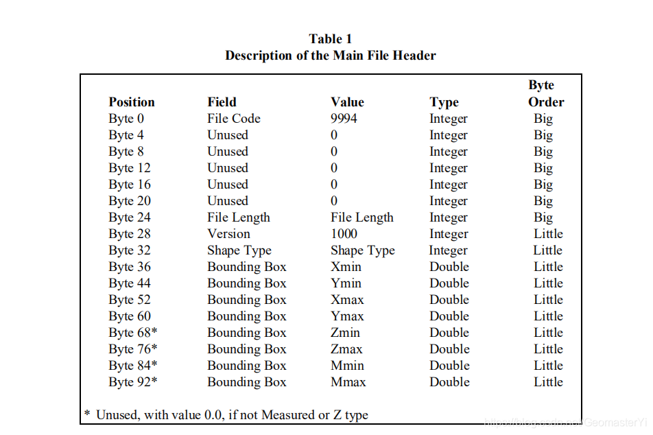 The leftmost column in the figure is the byte number. For example, the byte number of the filelength in line 7 is 24. If you want to read the content of the filelength, you only need to move the file pointer to 24.