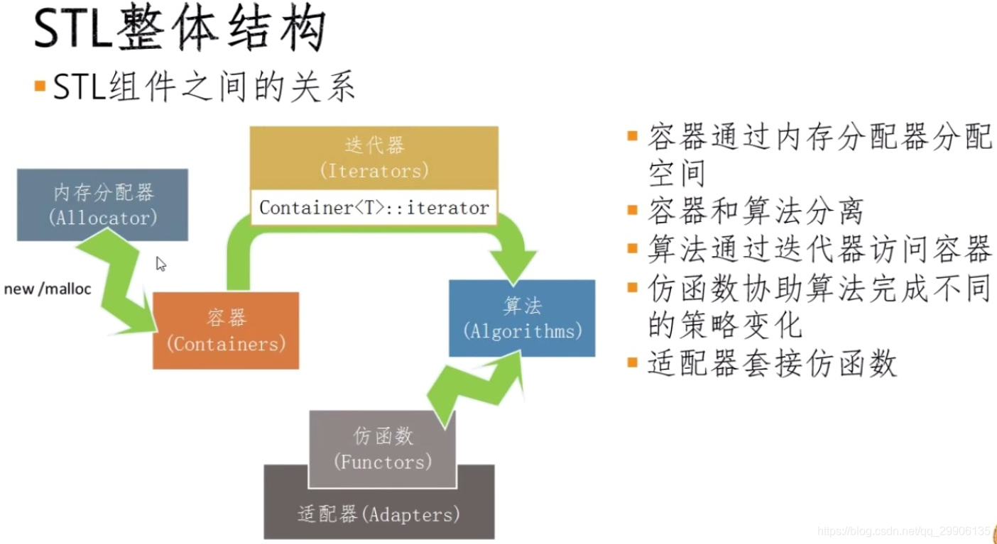 STL整体结构