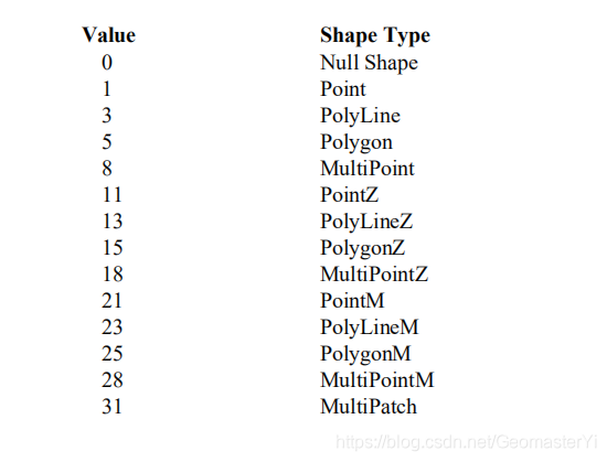 The values ​​of ShapeType corresponding to Point, Polyline and Polygon are 1, 3, and 5 respectively