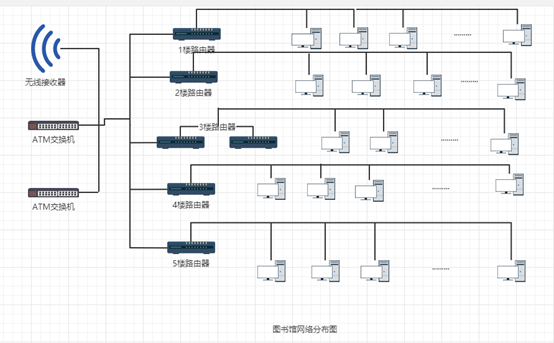校园网系统集成方案设计