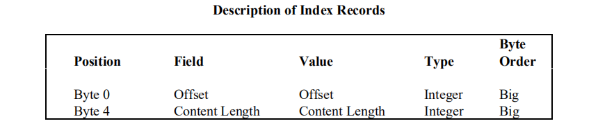 Offset is the offset, which is the position of the first byte of the current record in the file. The ContentLength that follows is the same as the ContentLength corresponding to each record in the .shp file
