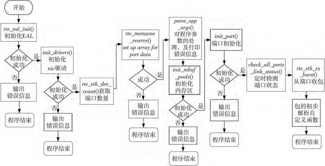 dpdk 数据包捕获基本流程(十六)_dp信号捕获-csdn博客