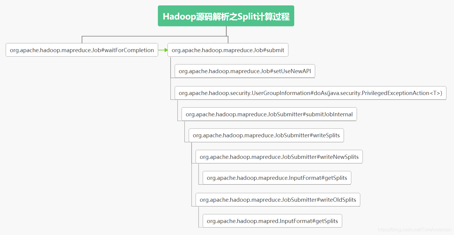 Hadoop源码解析之Mapper数量计算公式