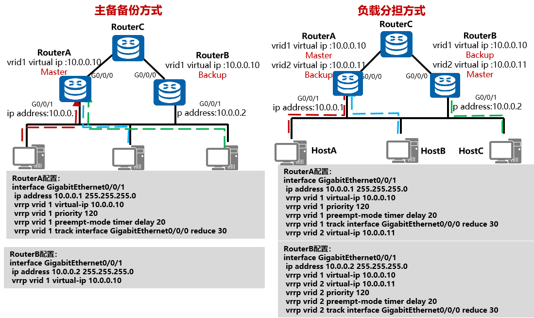 计算机网络——VRRP协议原理与配置