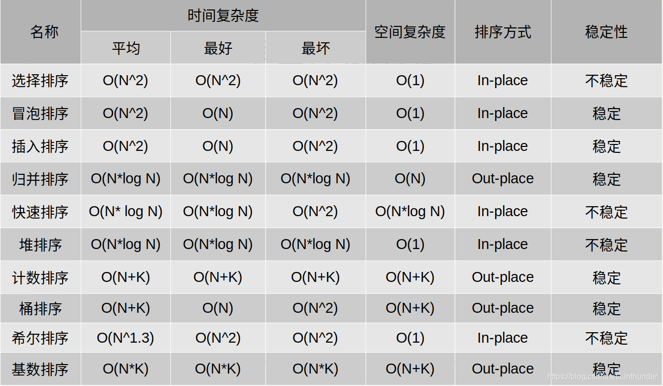 数据结构与算法之十大经典排序javaLInthunder的博客-