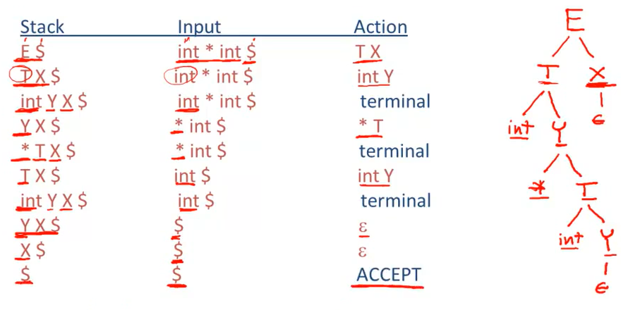 Stanford Cs143 Compilers 7.1 PredictiveParsing-CSDN博客