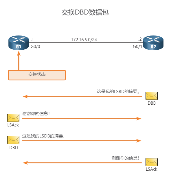 同步ospf数据库 Ahze的博客 Csdn博客