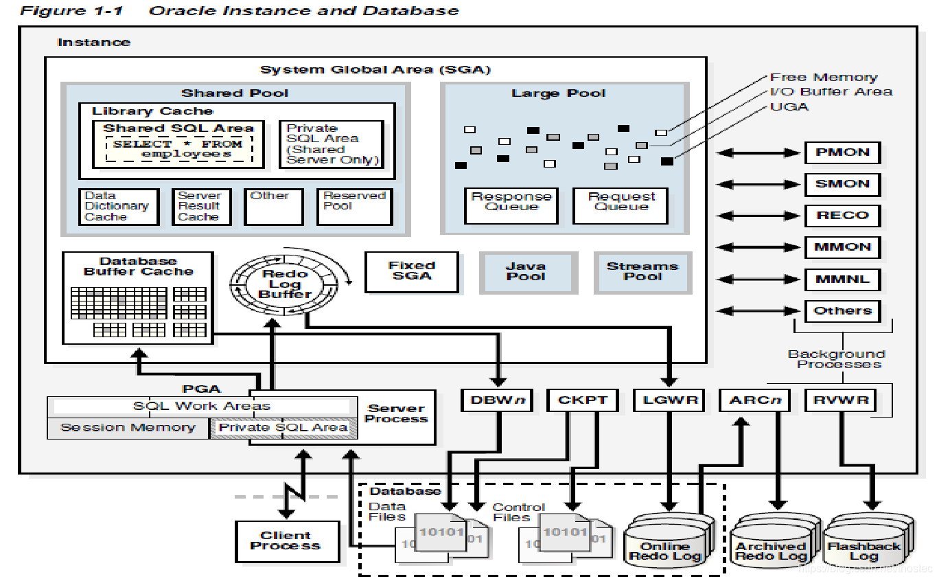 Oracle 体系结构图 11g&12c_oracle中存矢量图-CSDN博客