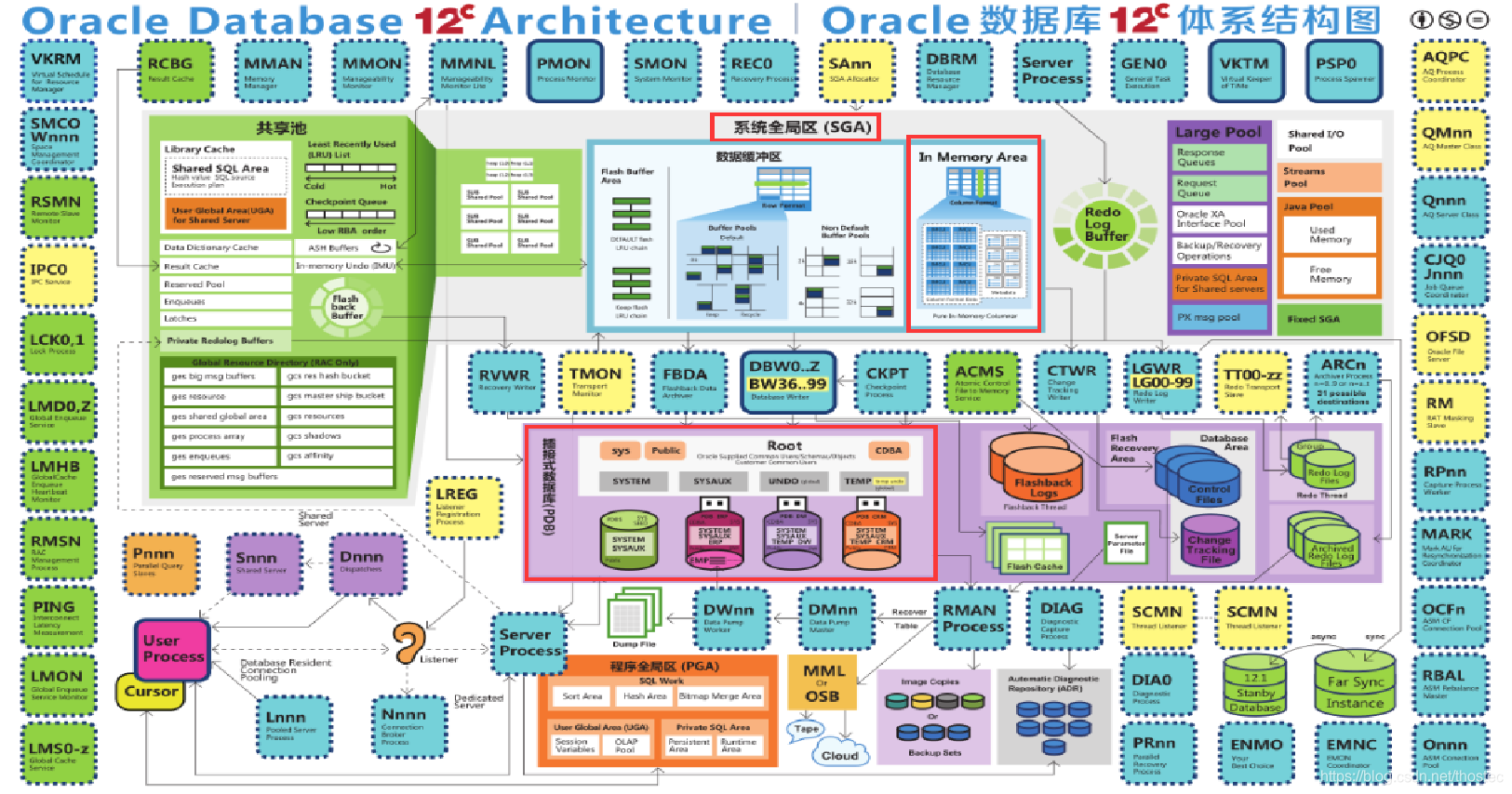 Oracle 体系结构图 11g&12c_oracle中存矢量图-CSDN博客