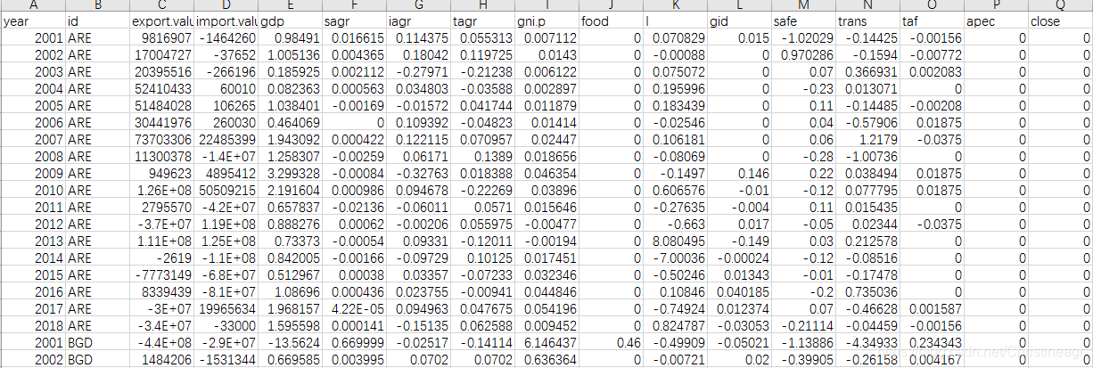因變量為export.value,自變量分別為gdp、sagr、iagr、tagr、gni.p、food......其中apec和close是啞變量。在這里插入圖片描述