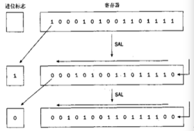 第31部分 Linux X86 64位汇编移位指令 Badman250的博客 Csdn博客