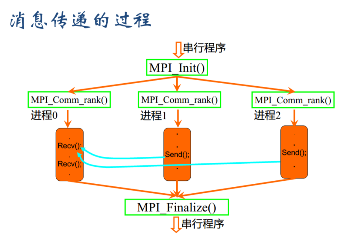 并行计算mpi实现矩阵转置mpi分布式编程简介点对点通信方法