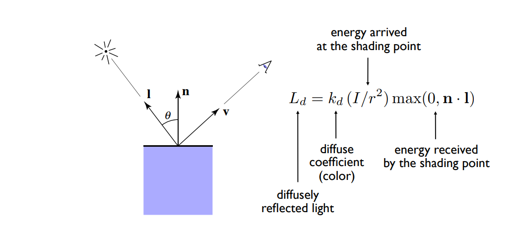 GAMES101-现代计算机图形学入门-闫令琪 - lecture7 着色(Shading) - 课后笔记_计算机图形学3种shadding ...
