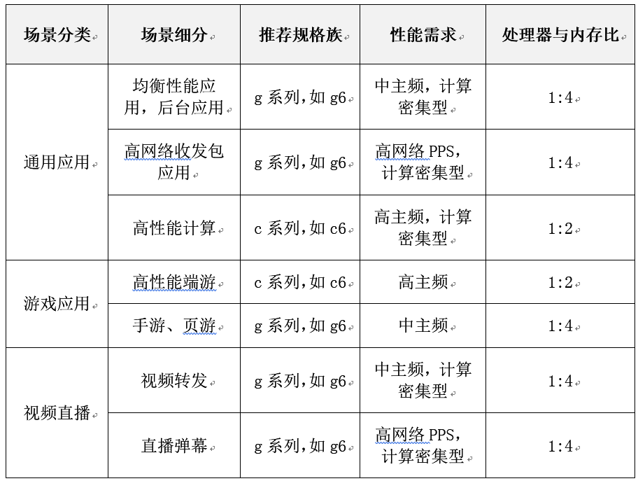 阿里云ECS配置选型数据库weixin43650075的博客-