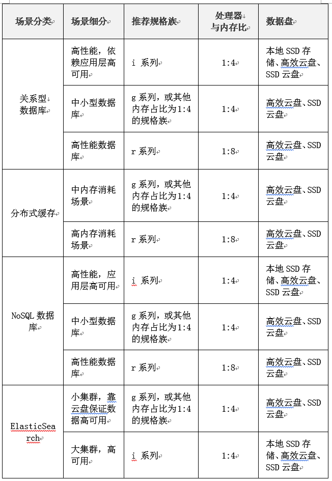 阿里云ECS配置选型数据库weixin43650075的博客-