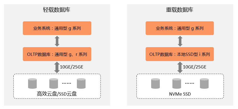 阿里云ECS配置选型数据库weixin43650075的博客-