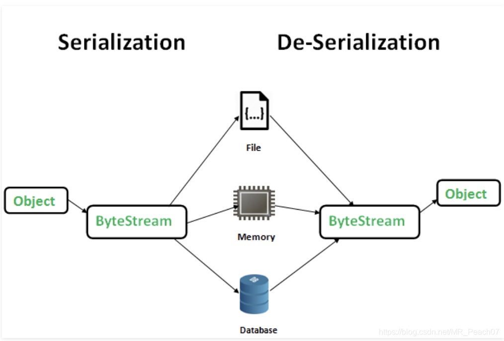 序列化与反序列化过程