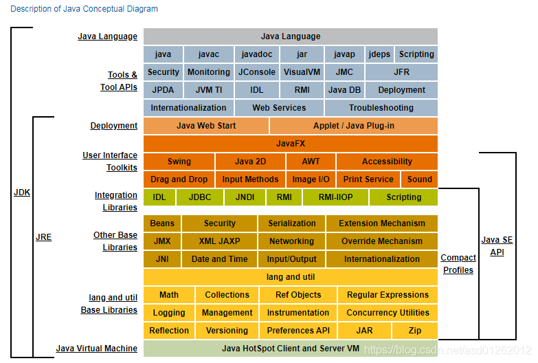 Oracle官网关于 Java SE产品的组件图