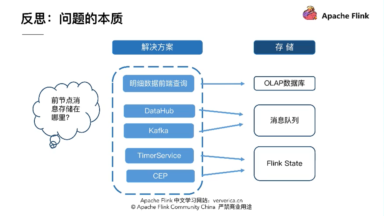 【实时数仓篇】（03）菜鸟物流利用 Flink 实现实时超时统计场景_flink发货超时监控-CSDN博客