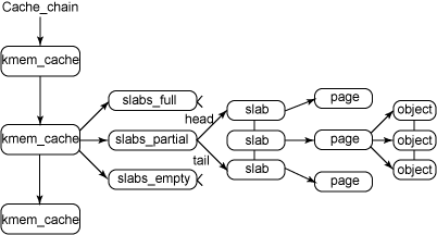 linux内核之slob、slab、slub