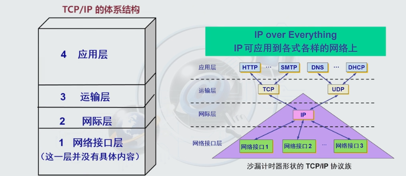 网络安全技术第五章——第一节（TCP/IP体系架构、DNS安全、域名劫持、DNS污染、DNSSEC）运维ZSWAries的博客-