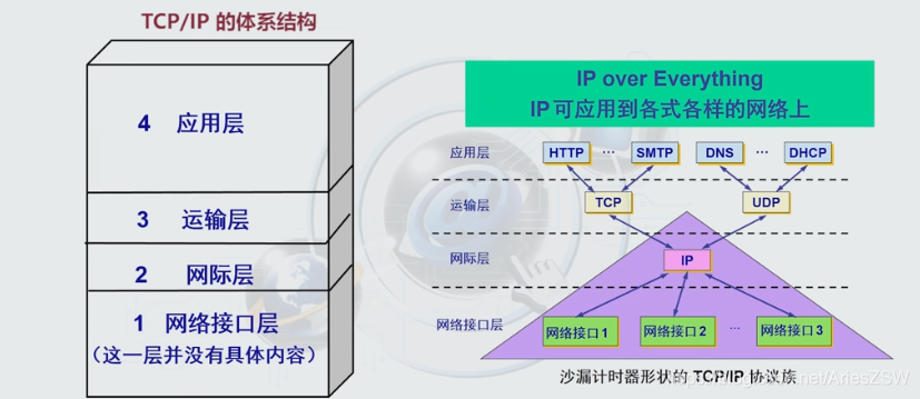 网络安全技术第五章——第一节(TCP/IP体系架构、DNS安全、域名劫持、DNS污染、DNSSEC)运维ZSWAries的博客-