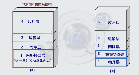 网络安全技术第五章——第一节（TCP/IP体系架构、DNS安全、域名劫持、DNS污染、DNSSEC）运维ZSWAries的博客-