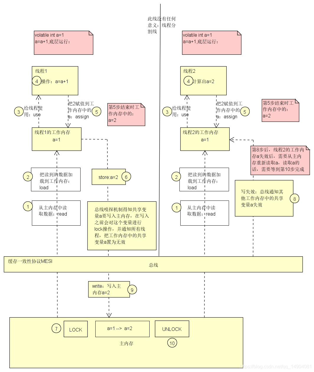 由volatile分析jmm内存模型javavitmin-