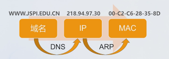 网络安全技术第五章——第一节（TCP/IP体系架构、DNS安全、域名劫持、DNS污染、DNSSEC）运维ZSWAries的博客-