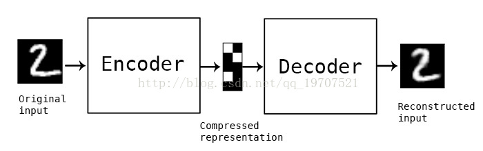 【自监督算法】自编码器（autoencoder, AE）_自动编码器ae-CSDN博客