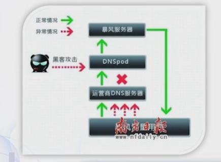 网络安全技术第五章——第一节（TCP/IP体系架构、DNS安全、域名劫持、DNS污染、DNSSEC）运维ZSWAries的博客-