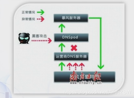网络安全技术第五章——第一节(TCP/IP体系架构、DNS安全、域名劫持、DNS污染、DNSSEC)运维ZSWAries的博客-