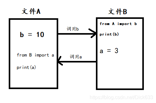 循环引用