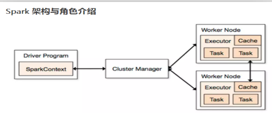 spark的组件组成部分介绍