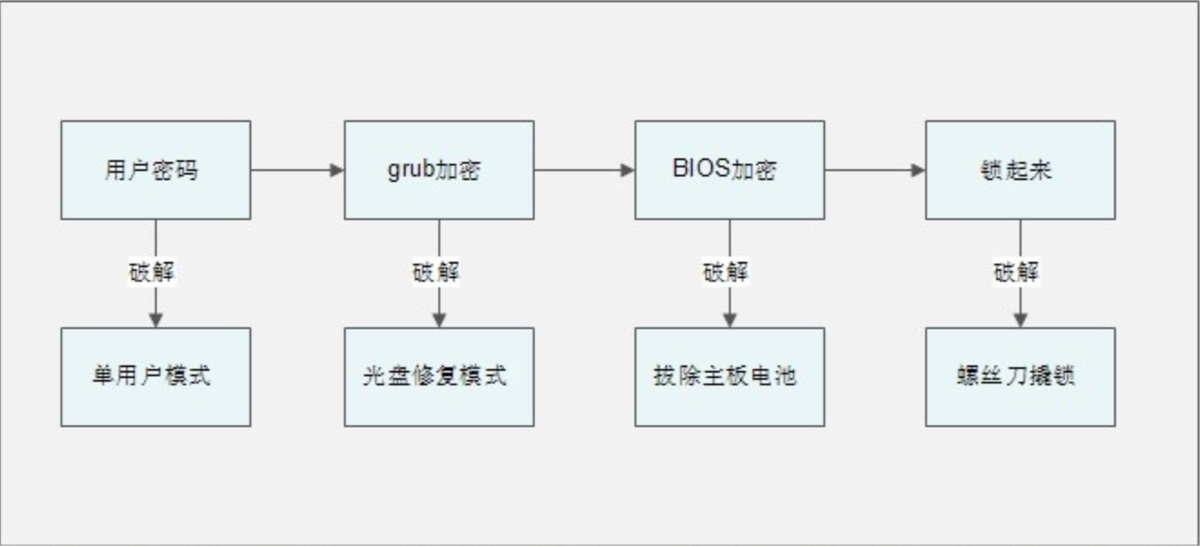 Linux的安全性