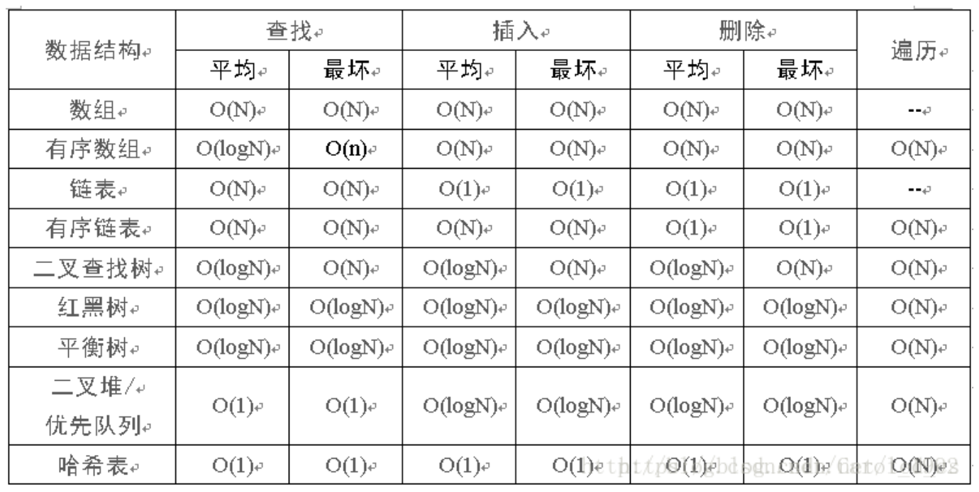 时间复杂度与O(1), O(n), O(logn), O(nlogn) 的区别