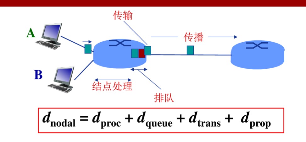 计算机网络学习(一) 计算机网络概述网络Z程序的博客-