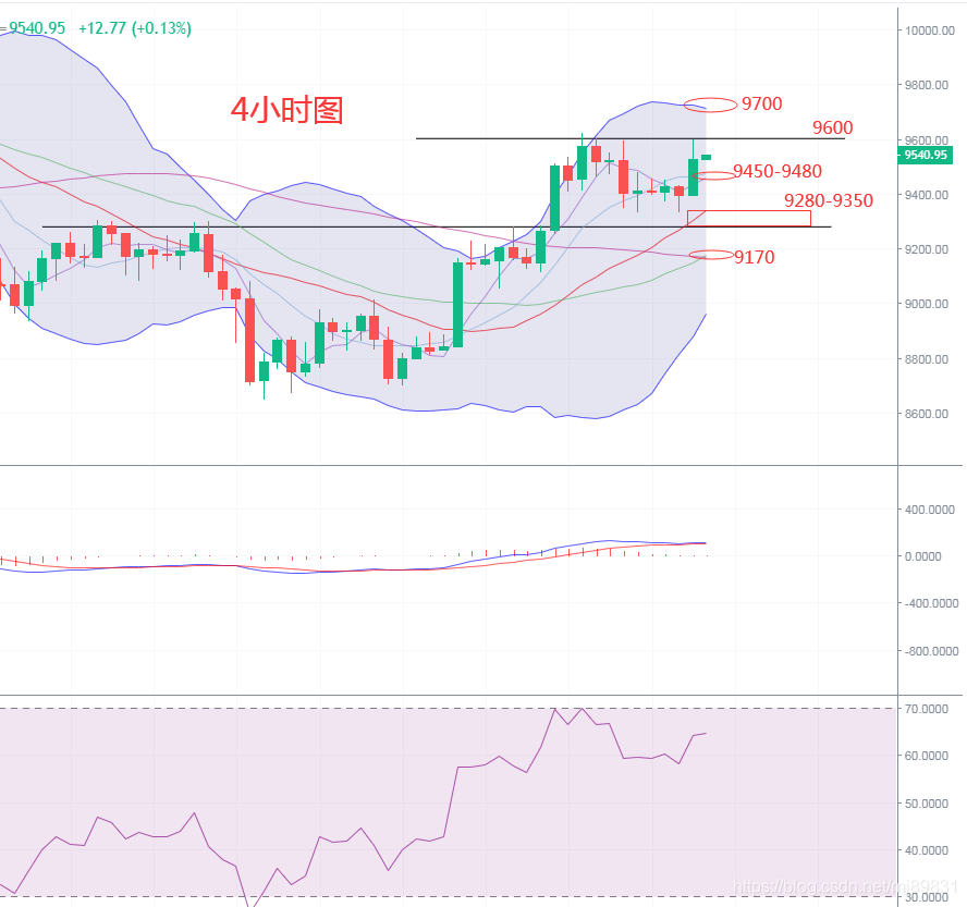 明锦:5.30比特币多空博弈高位震荡,能破9600再上一层楼吗?区块链mj89831的博客-