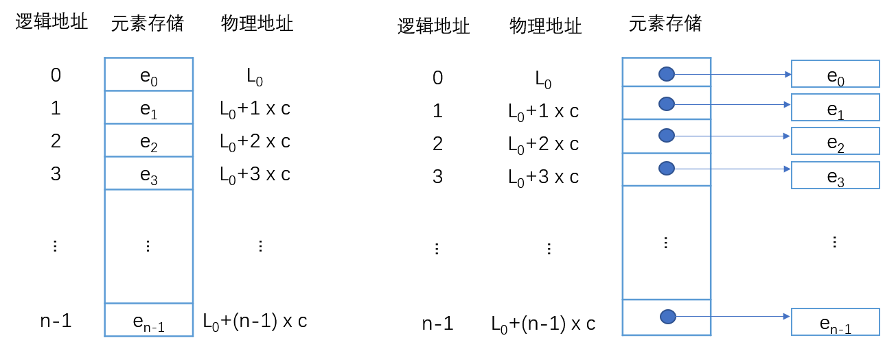 顺序表的形式